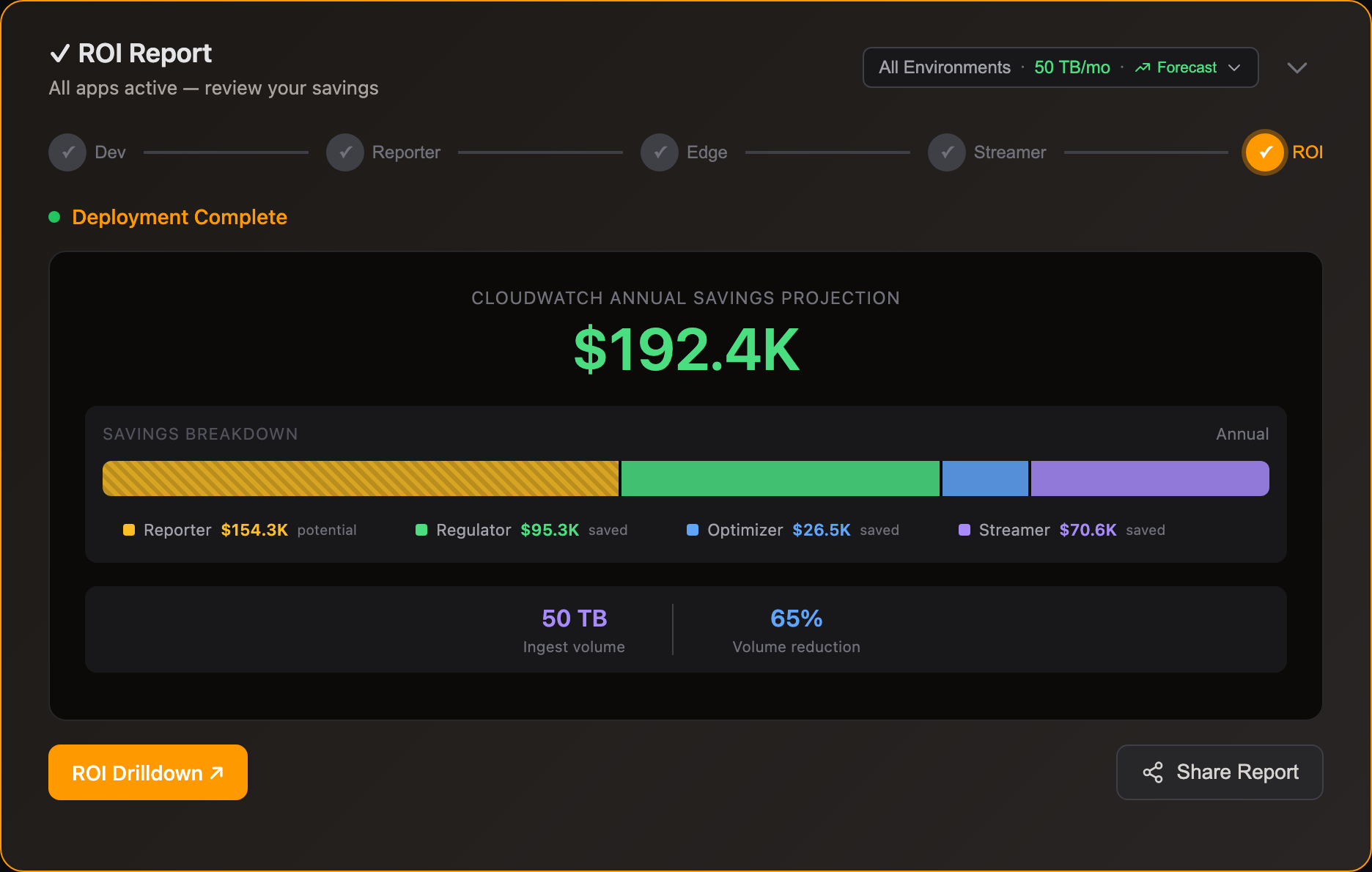Log10x ROI dashboard showing AWS CloudWatch cost savings