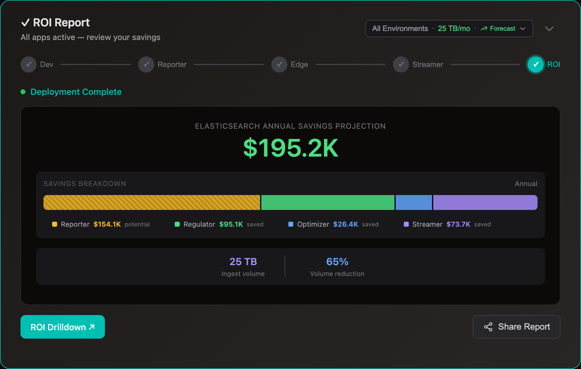 Log10x ROI dashboard showing Elasticsearch cost savings