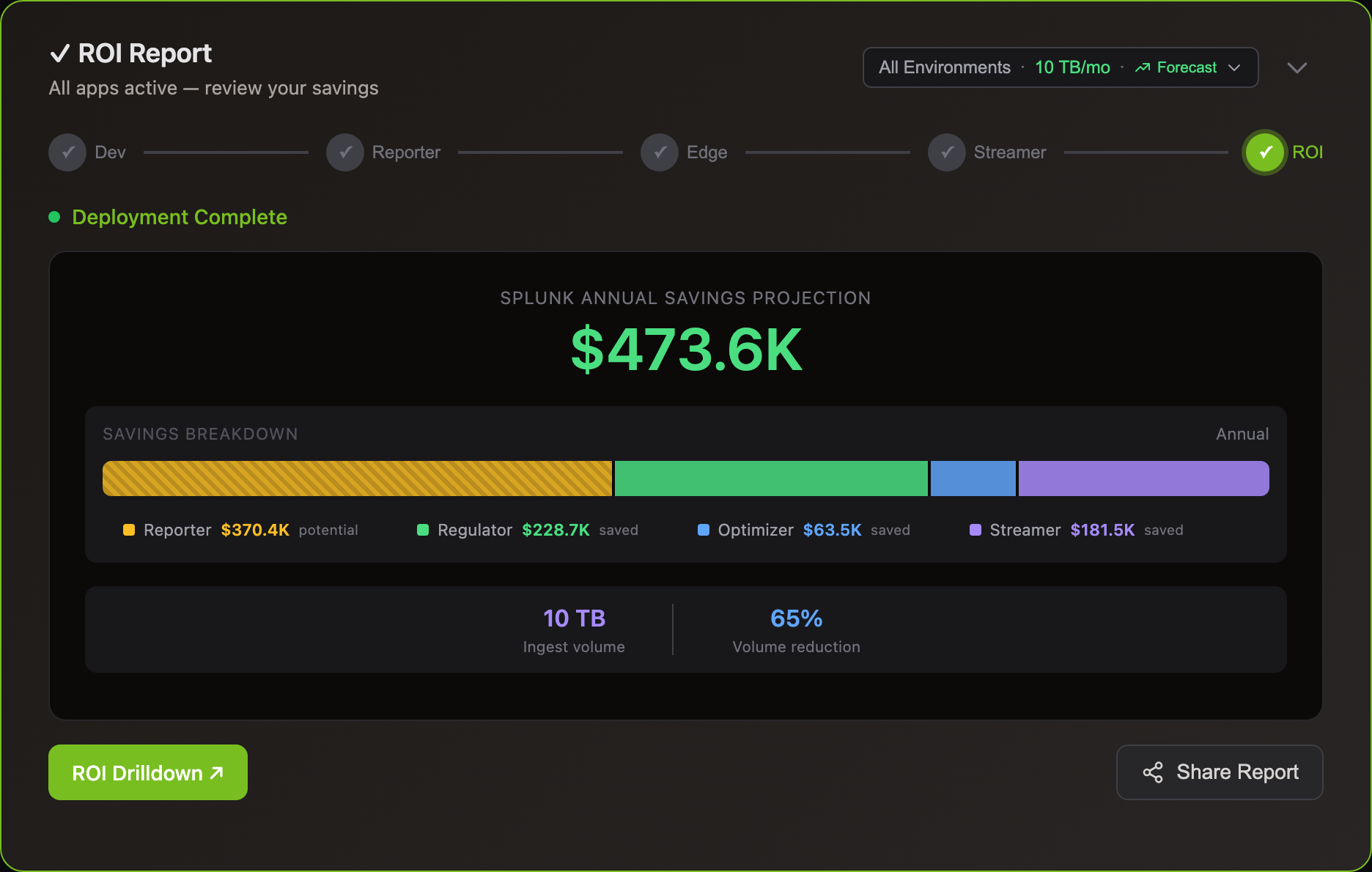 Log10x ROI Dashboard showing projected annual savings with Splunk